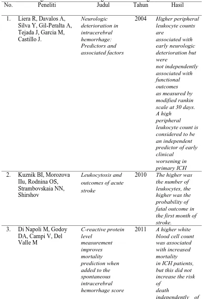 Tabel 2.1.  Beberapa  Penelitian  yang  Menghubungkan  Leukosit  Darah  Perifer  dengan Luaran Penderita dengan Stroke Hemoragik