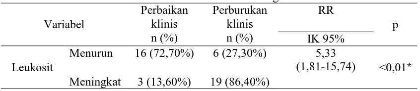 Tabel 5.2. Analisis Bivariat Penurunan Jumlah Leukosit sebagai Prediktor Perbaikan Klinis Penderita Stroke Hemoragik 