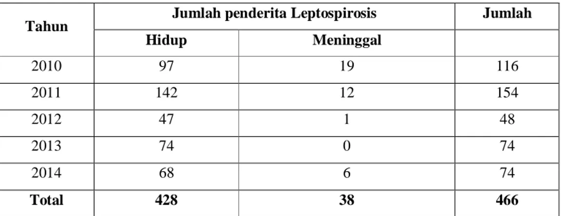Tabel 1. 1 Jumlah Kasus Leptospirosis di Kabupaten Bantul 2010-2014 