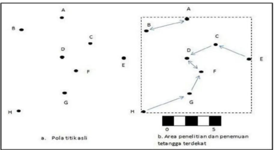 Gambar 1. 2 Nearest-neightbour analysis (Ebdon, 1985) 