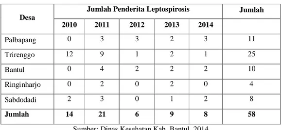 Tabel 1. 2 Jumlah kasus Leptospirosis di Kecamatan Bantul 2010-2014 