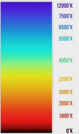Gambar 2.18. Colour Temperature Chart  (Sumber : www.mediacollage.com) 