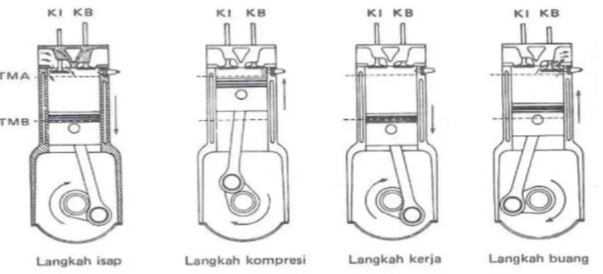 Gambar 2.2. Skema gerakan torak pada mesin bensin 4 langkah  (Sumber : Arismunandar, 2002) 