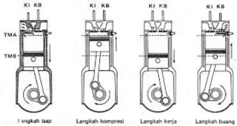 Gambar 2.1. Skema Gerakan Torak 4 Langkah    (Sumber: Arismunandar, 1988)  Prinsip Kerja Motor 4 Langkah: 
