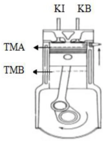 Gambar  2.3.  Skema  proses  langkah  kompresi  motor  4  langkah  (Arismunandar, 1988) 
