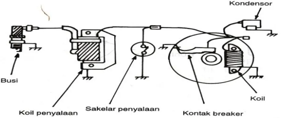 Gambar 2.6. Rangkaian Sistem Pengapian Magnet (Suryanto. 1989) 