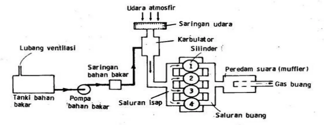 Gambar 2.8. Skema Sistem Penyaluran Bahan Bakar       (Sumber :  Aris Munandar, 1988) 