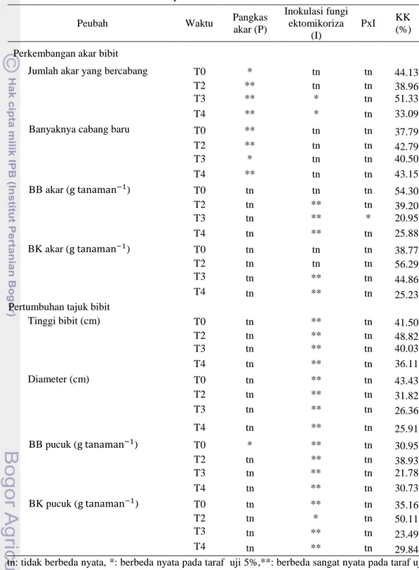 Tabel 1 Rekapitulasi hasil analisis ragam data pertumbuhan bibit melinjo pada 0,  2, 3, 4 bulan setelah disapih 