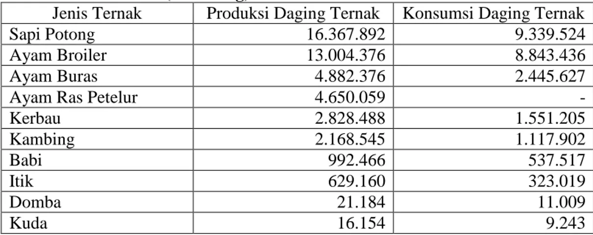 Tabel  1  Jumlah  Produksi  dan  Konsumsi  Daging  Ternak  di  Sumatera  Barat  Tahun 2007 (dalam Kg) 