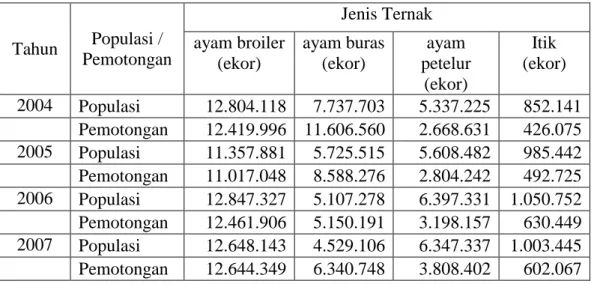 Tabel  2  Perkembangan  Populasi  dan  Pemotongan  Ternak  Unggas  di  Sumatera Barat  Tahun  Populasi /  Pemotongan  Jenis Ternak ayam broiler  (ekor)  ayam buras (ekor)  ayam  petelur  (ekor)  Itik  (ekor)  2004  Populasi  12.804.118  7.737.703  5.337.22