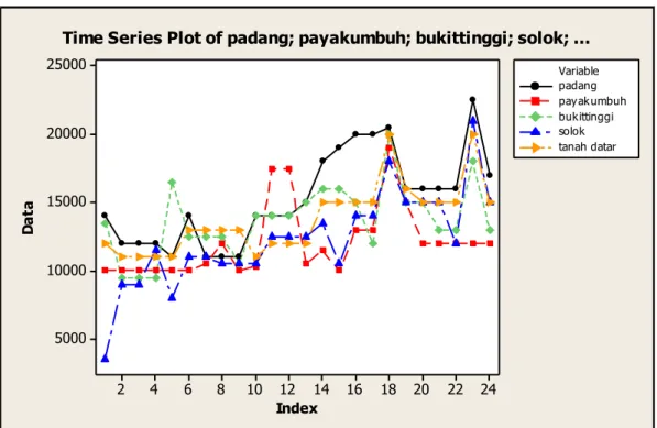 Gambar 1 Grafik fluktuasi harga  ayam broiler di lima kota di Sumatera   Barat tahun 2007 