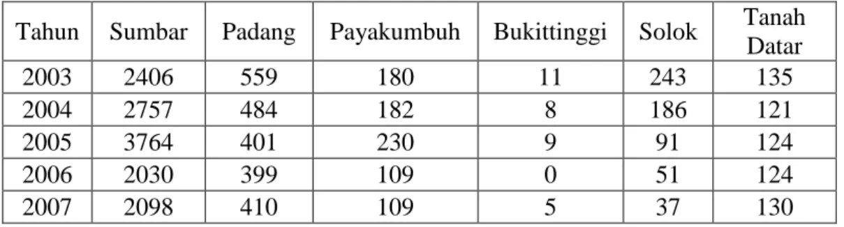 Tabel  5  Rumah  Tangga  Pemelihara  Ternak  Pada  Lima  Kota  Di  Sumatera  Barat (Kepala Keluarga) 