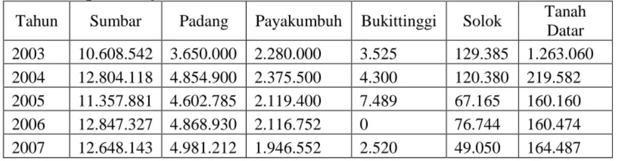 Tabel 6 Populasi Ayam Broiler Pada Lima Kota di Sumatera Barat 