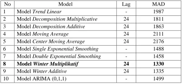 Tabel  7  menyajikan  nilai  MAD  hasil  penerapan  beberapa  model  time  series yang dianggap sesuai dengan pola data harga ayam broiler di Kota Padang