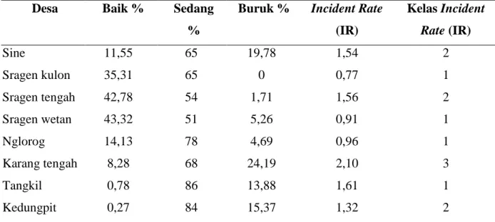 Tabel 14 Persentase kualitas permukiman dan kondisi kesehatan masyarakat di kecamatan  Sragen ( Incident Rate jumlah total penyakit)    