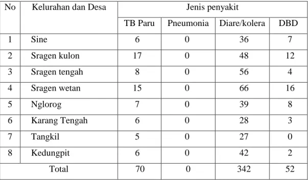 Tabel 1.1 Kasus jenis penyakit menular di kecamatan Sragen tahun 2010 