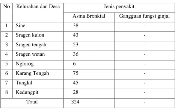 Tabel  1.2  Kasus  jenis  penyakit  tidak  menular  di  kecamatan  Sragen  tahun  2010 