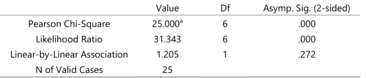 Tabel 8. Chi-Square Tests antara Keputusan Pembelian dengan Distribusi 