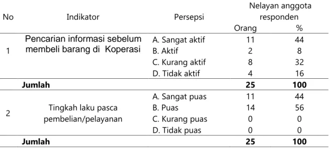 Tabel 2. Persepsi Nelayan Mengenai Variasi Keputusan Pembelian Di Koperasi 