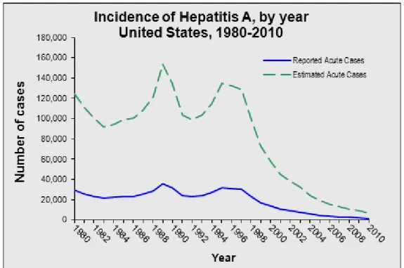 Gambar 2. Insidensi hepatitis A di Amerika Serikat, Dikutip dari kepustakaan  21