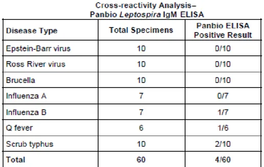 Tabel 3. Angka kejadian cross-reactivity penyakit lain dengan tes diagnostik  serologi leptospira