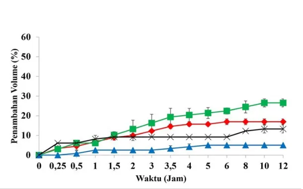Gambar 2. Indeks mengembang KPKX (♦), kitosan (■), gum xanthan (▲) dan cam- cam-puran fisik kitosan-gum xanthan (x) selama 12 jam dalam medium pH 1,2 dari gugus fungsi masing-masing eksipien 