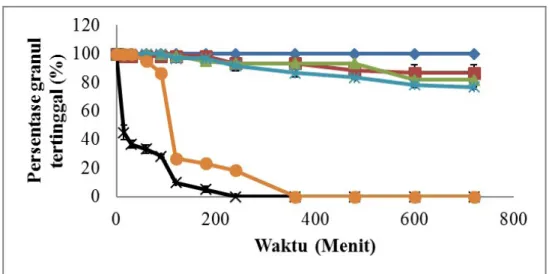 Gambar 4. Grafik persentase rata-rata jumlah granul F1-F6 terhadap waktu pada uji  bioadhesif in-vitro selama 12 jam dalam medium pH 1,2 