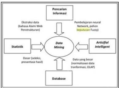 Gambar 2.1 Bidang Ilmu Data Mining