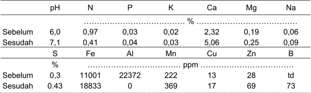 Tabel 1.  Perubahan pH dan kandungan unsur makro dan mikro bahan pembawa  gambut sebelum dan sesudah penambahan CaCO 3  (kaptan 5%) 