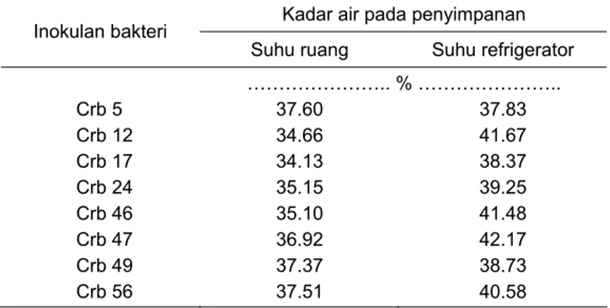 Tabel 2.  Kadar air inokulan gambut pada lama penyimpanan tiga bulan  Kadar air pada penyimpanan 