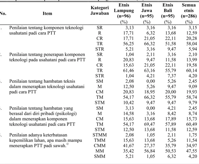 Tabel 1. Distribusi persepsi terhadap karakteristik kerumitan inovasi  menurut kategori jawaban  per asal etnis petani padi sawah di Lampung Tahun 2013 (%) 