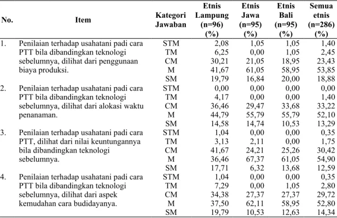 Tabel  3.  Distribusi  persepsi    terhadap    karakteristik    keuntungan  relatif  inovasi    menurut  kategori jawaban per asal etnis petani padi sawah di Lampung Tahun 2013 (%) 