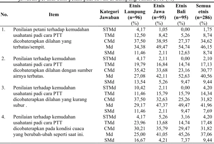Tabel 4. Distribusi  persepsi  terhadap  karakteristik  dapat  dicobanya inovasi  menurut kategori  jawaban per asal etnis petani padi sawah di Lampung Tahun 2013 (%) 