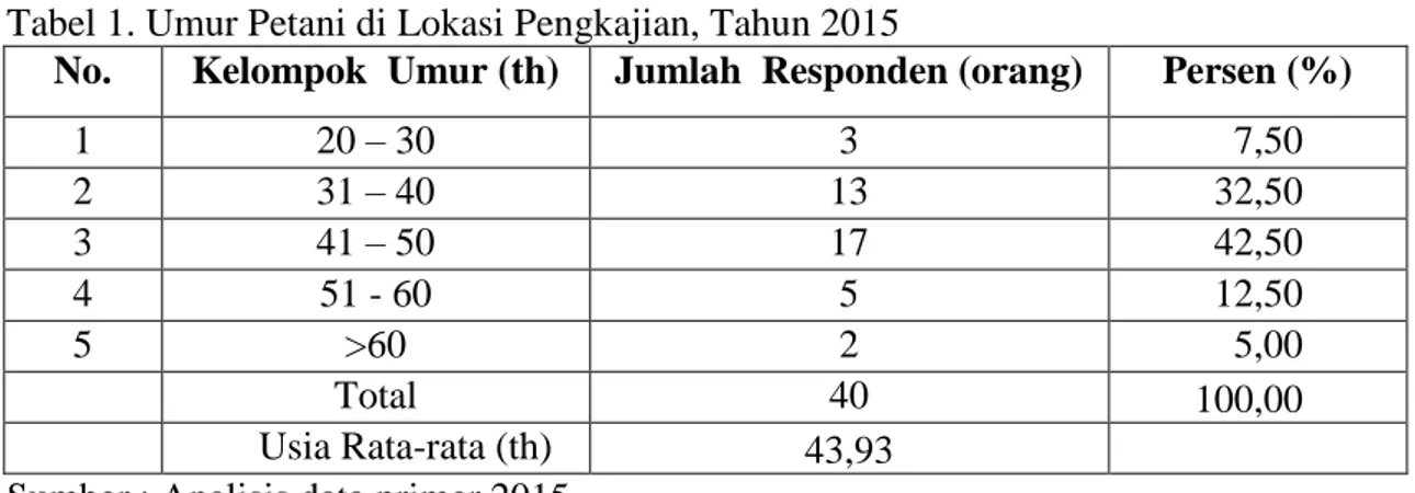 Tabel 1. Umur Petani di Lokasi Pengkajian, Tahun 2015 