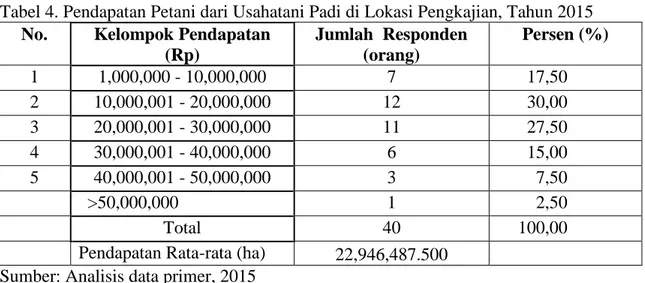 Tabel 4. Pendapatan Petani dari Usahatani Padi di Lokasi Pengkajian, Tahun 2015  No.  Kelompok Pendapatan 