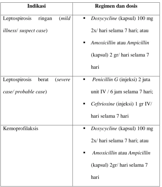 Tabel 4. Manajemen kasus dan kemoprofilaksis leptospirosis berdasarkan  Kriteria Diagnosis WHO SEARO 2009 