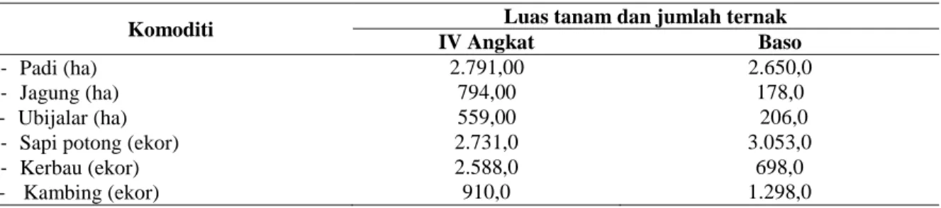 Tabel 1.   Luas tanaman  dan ternak utama pada dua kecamatan di Kabupaten Agam, Sumatera Barat,  2010 