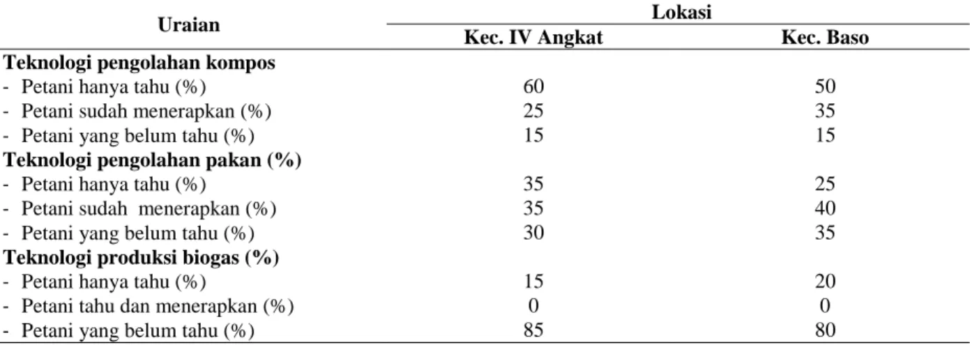Tabel  4.  Status  adopsi  teknologi  pengolahan  limbah  pertanian  tingkat  petani  pada  dua  kecamatan  di  Kabupaten Agam, Sumatera Barat, 2011 