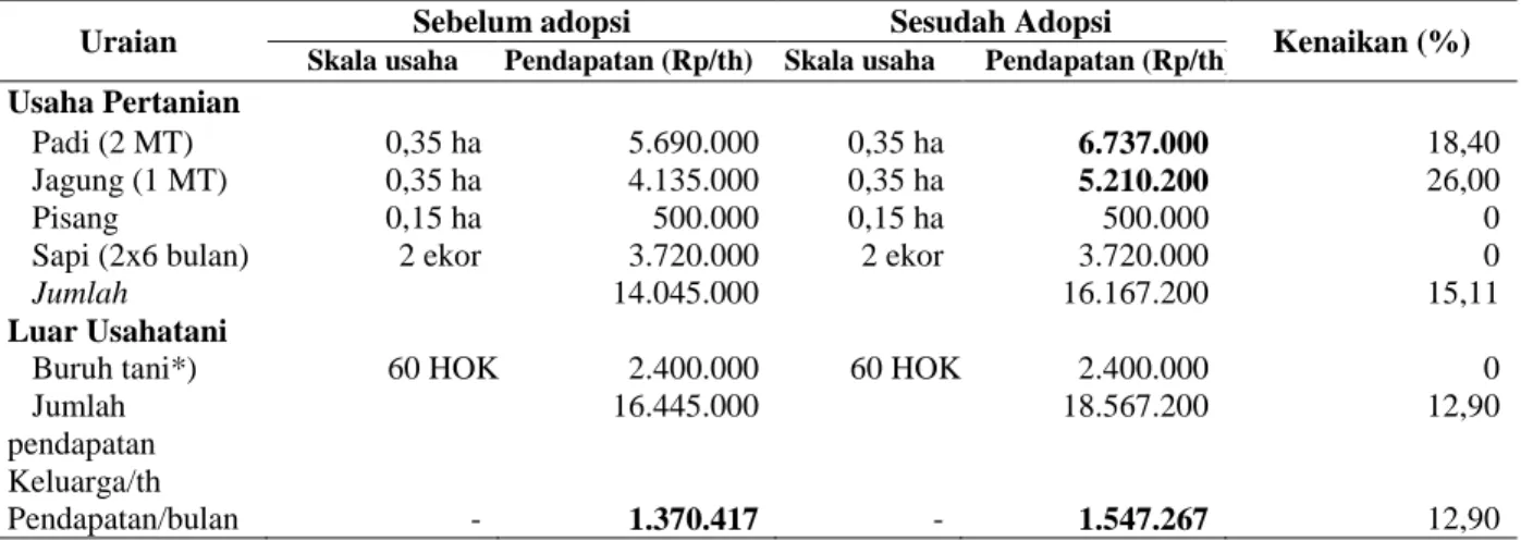 Tabel  5. Rata-rata keragaan  pendapatan sistem usahatani terpadu di  Kabupaten Agam, Sumatera Barat,   tahun 2011 