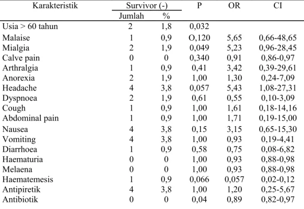 Tabel 4  Analisis Univariat 106 Penderita Leptospirosis Berat.