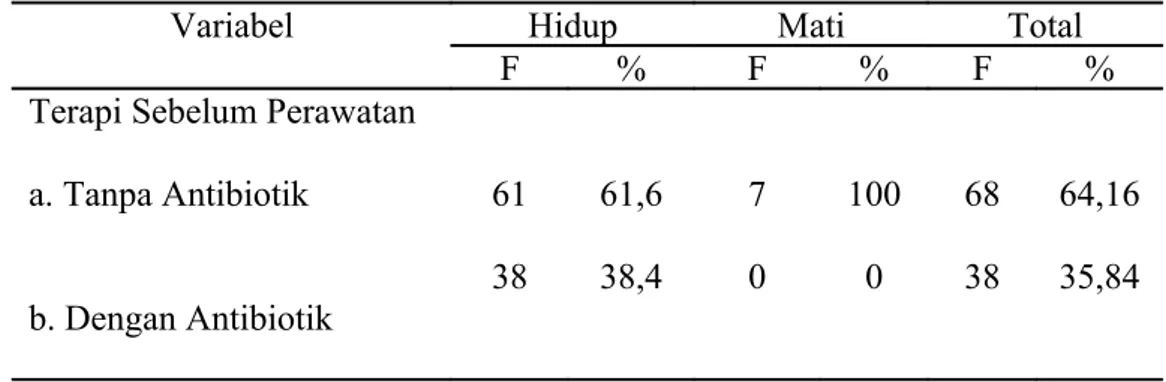 Tabel 3  Distribusi Frekuensi Terapi Antibiotik Sebelum Masuk Rumah Sakit  Penderita Leptospirosis Berat