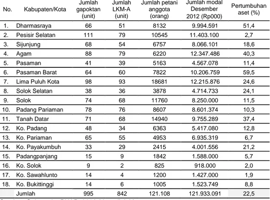 Tabel 3.  Distribusi  Jumlah Gapoktan LKM-A dan Pertumbuhan Asset LKM-A  tahun 2008-2012 Menurut Kabupaten/Kota di Sumatera Barat 