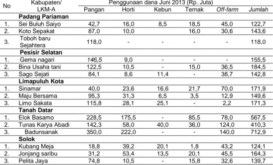 Tabel 4.  Dukungan pembiayaan terhadap Komoditas Pangan Utama pada  Beberapa Lokasi Sentra Produksi di Sumatera Barat, 2013 