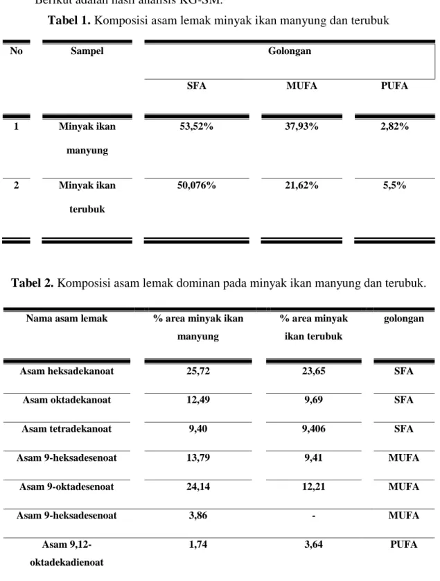 Tabel 1. Komposisi asam lemak minyak ikan manyung dan terubuk 