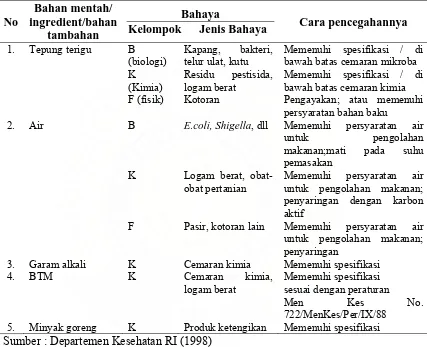 Tabel 2.2. Identifikasi Bahaya dan Cara Pencegahan pada Mie Basah 