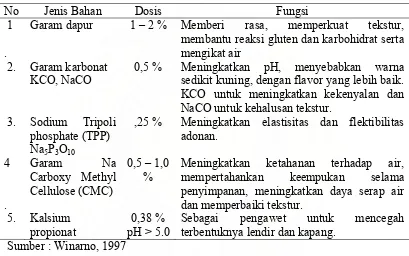 Tabel 2.4 Jenis Bahan, Dosis dan Fungsi Obat Mie 