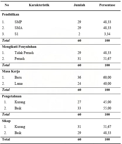 Tabel 4.1.Distribusi Responden Berdasarkan Karakteristik Karyawan di IRT Mie Basah di Kota Medan pada Tahun 2008 