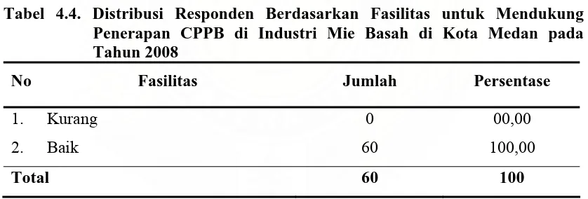 Tabel 4.4. Distribusi Responden Berdasarkan Fasilitas untuk Mendukung Penerapan CPPB di Industri Mie Basah di Kota Medan pada 