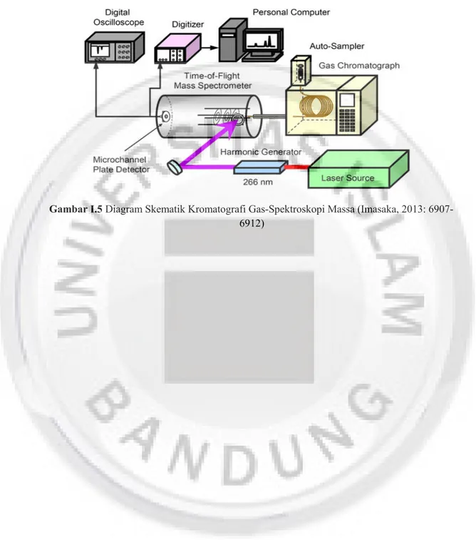 Gambar I.5 Diagram Skematik Kromatografi Gas-Spektroskopi Massa (Imasaka, 2013: 6907- 6907-6912)