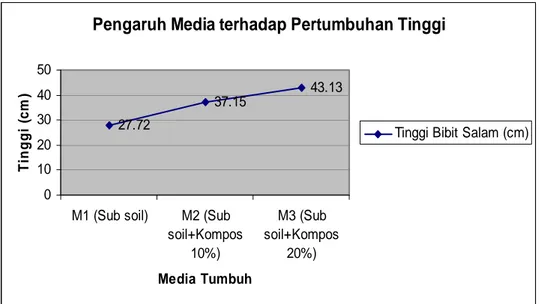 Tabel 4 menyajikan hasil uji Duncan yang menunjukkan bahwa media  subsoil campur kompos 20% (M3) menghasilkan rata-rata pertumbuhan tinggi  bibit yang terbaik sebesar 43,13 cm dibandingkan dua media tumbuh lainnya